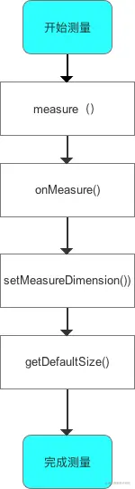 单一View的measure过程