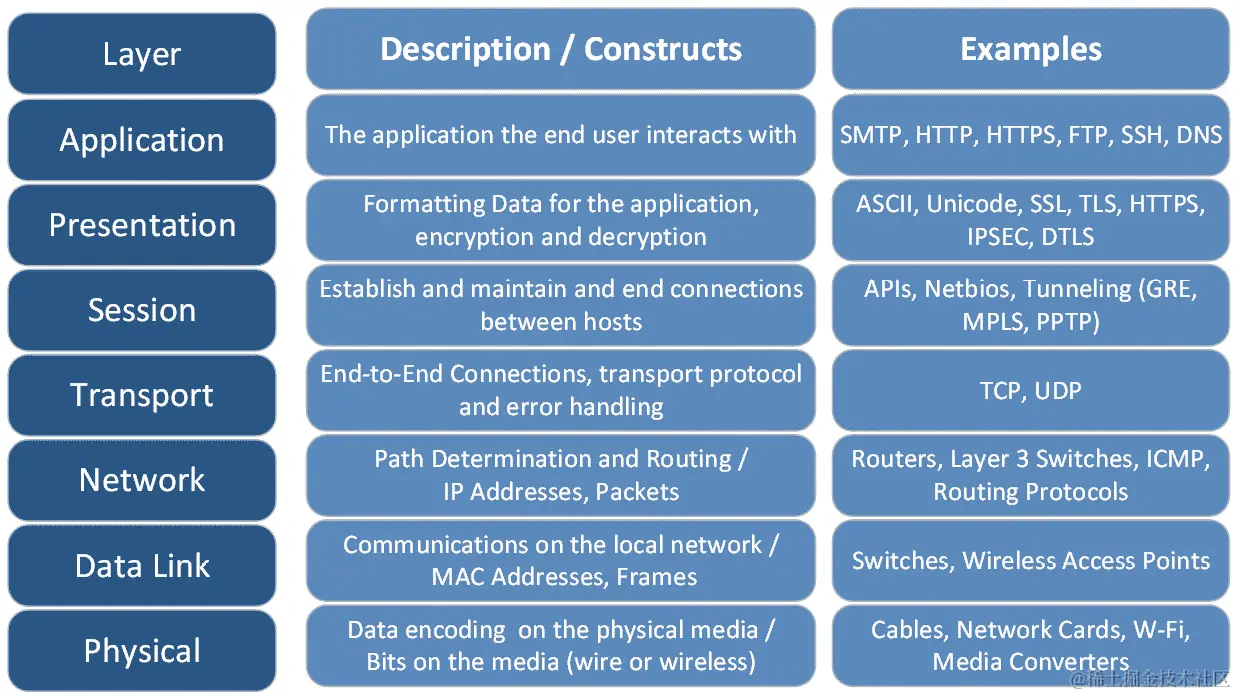 图 3.1-网络通信的 OSI 模型，带有一些描述和示例