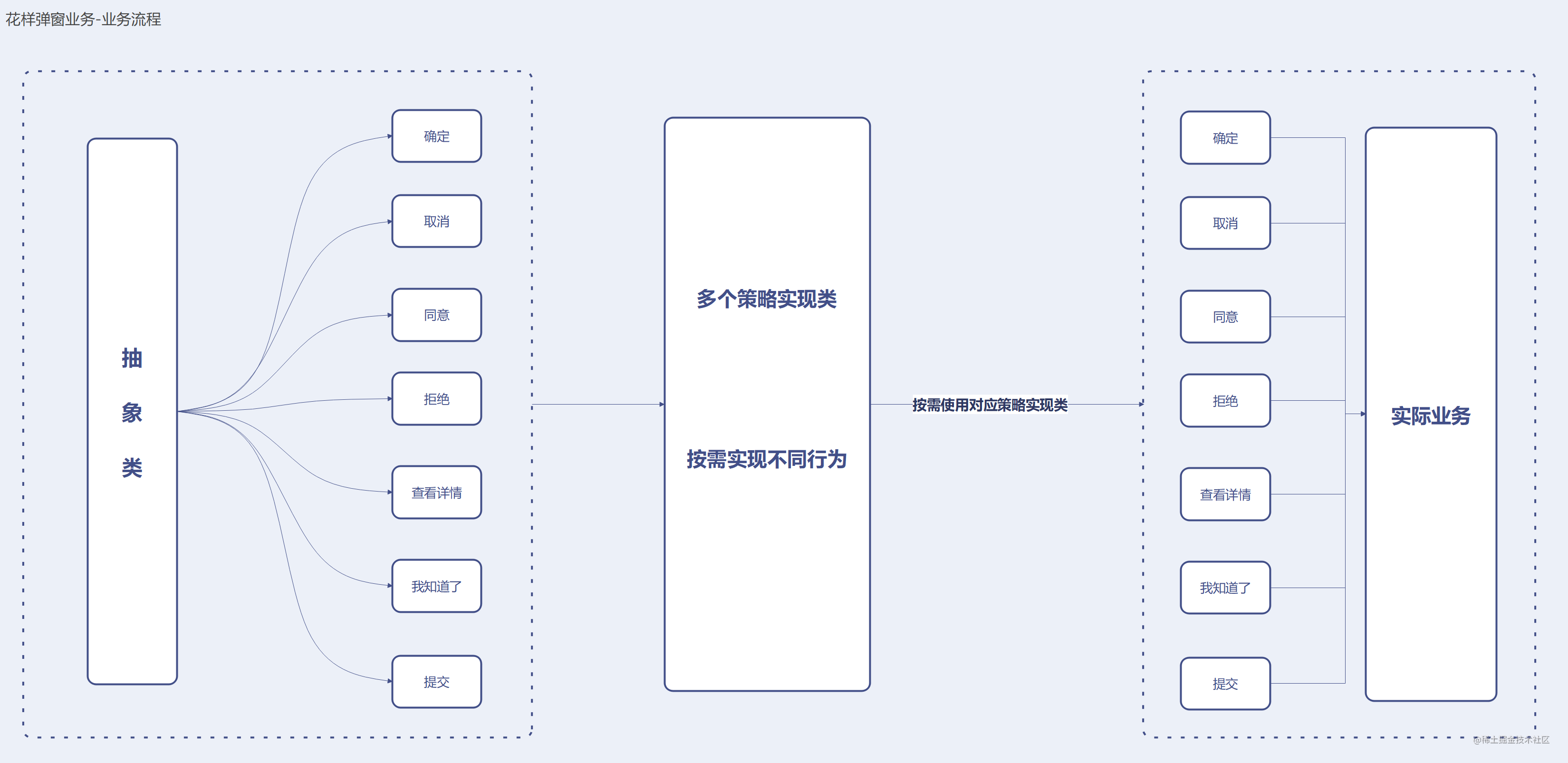 花樣彈窗業務-業務流程