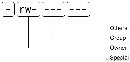 图 3.5 - Linux 权限结构