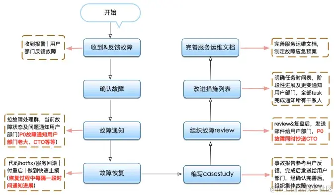 最佳实践解读：互联网公司线上故障标准化排障流程