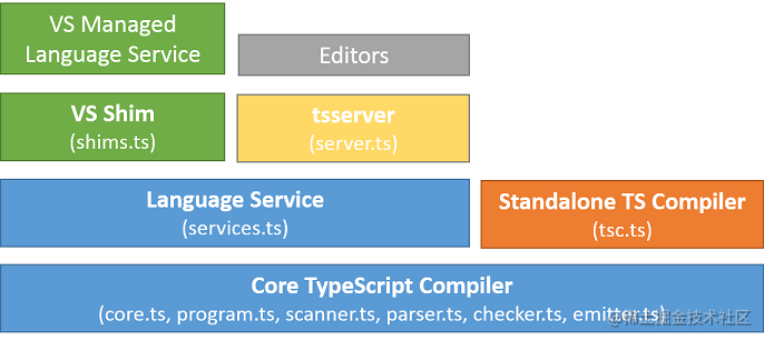 Note: TypeScript Architectural Overview - Moment For Technology