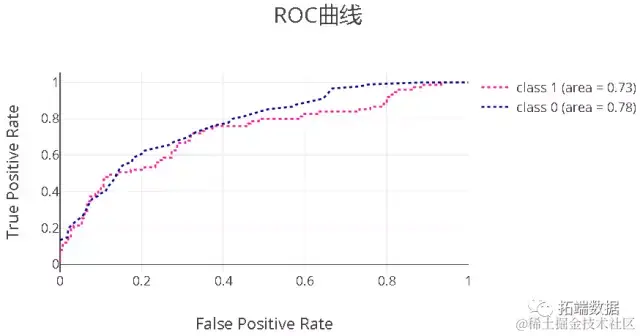 【大数据部落】基于随机森林、svm、CNN机器学习的风控欺诈识别模型