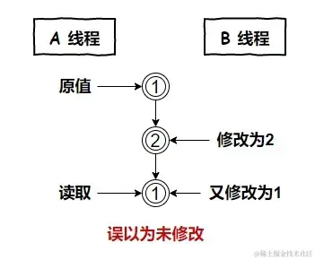 Oh！老伙计，提高自己的并发技能，先从锁优化开始吧