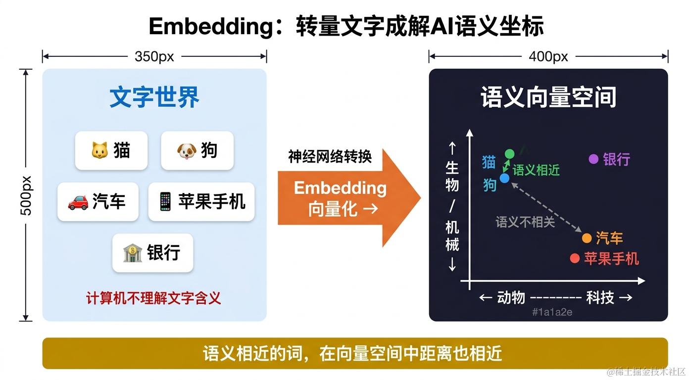 Embedding：把文字变成AI能理解的语义坐标
