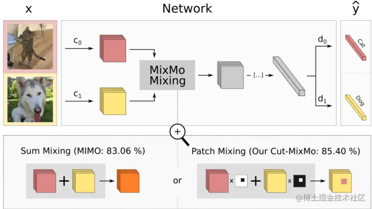 This image shows the overview of MixMo augmentation