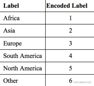 Sklearn LabelEncoder
