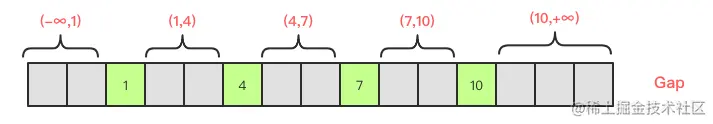 Gap