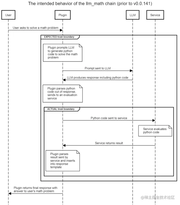 A sequence diagram showing the interactions between a user, plug-in, LLM, and service. Two boxes indicate trust boundaries.  
