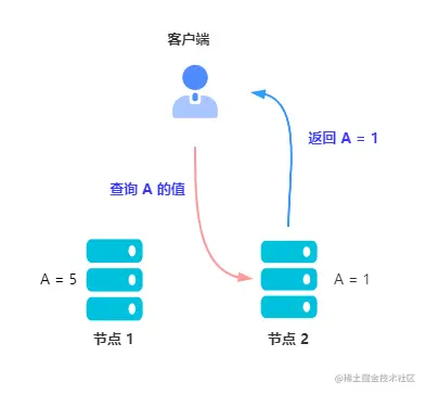 客户端访问到节点 2 