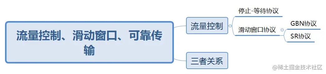 流量控制、滑动窗口、可靠传输