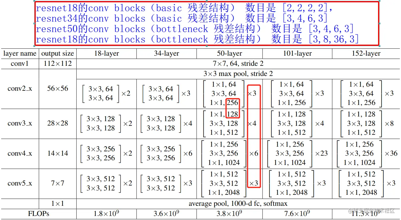 resnet网络参数表