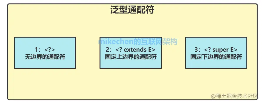 Java泛型详解，史上最全图文详解！-mikechen的互联网架构