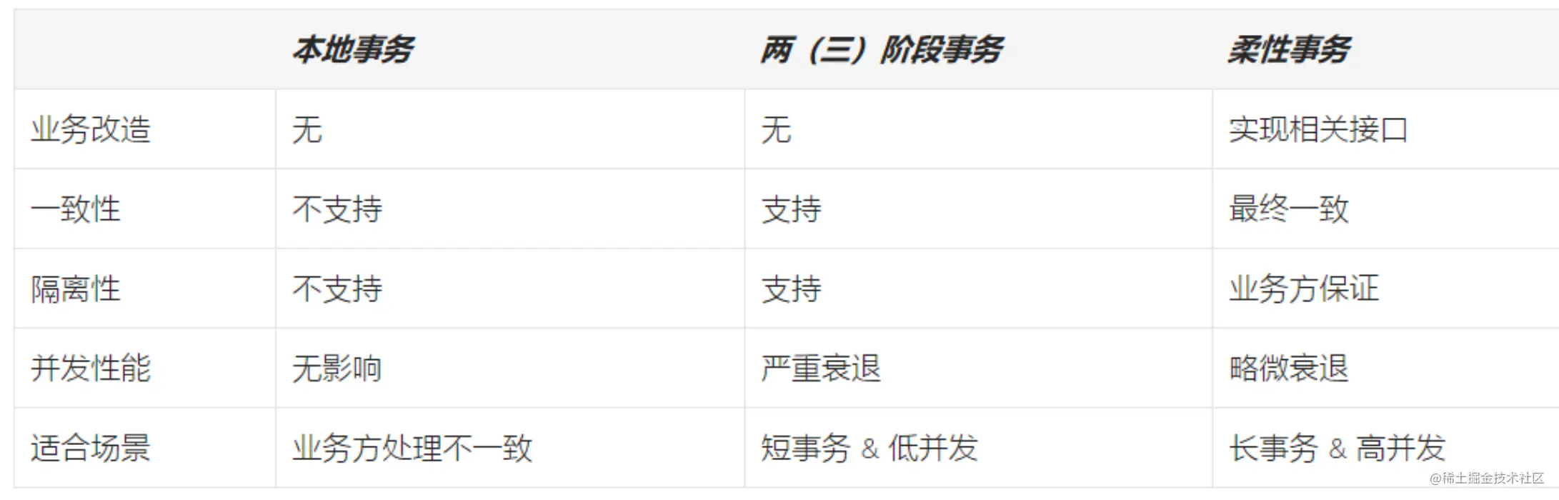 事务比较