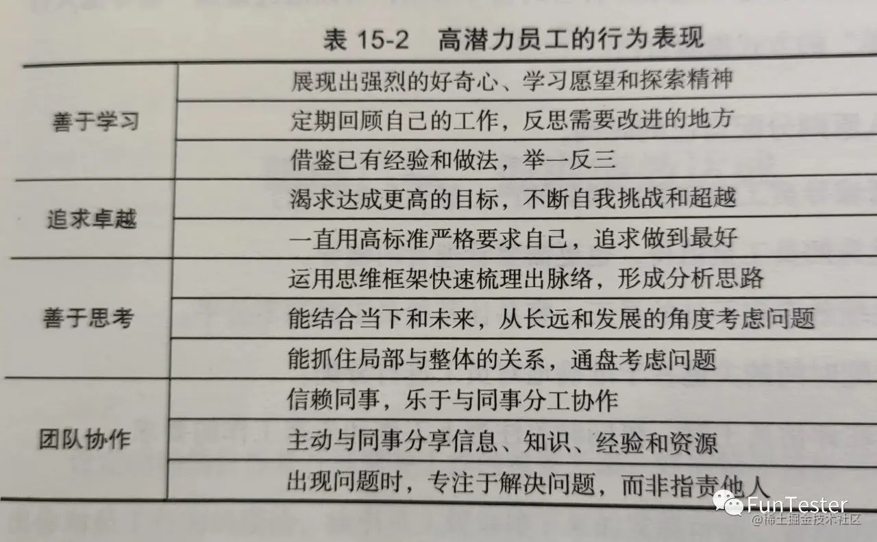 高潜力员工自检表