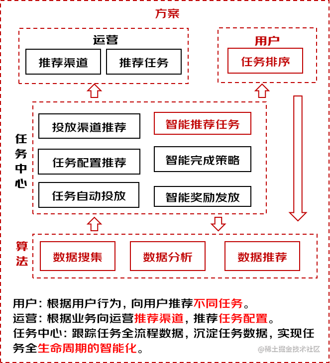 互动玩法任务平台介绍