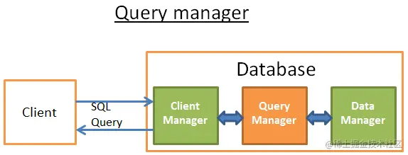 数据库中的查询管理器