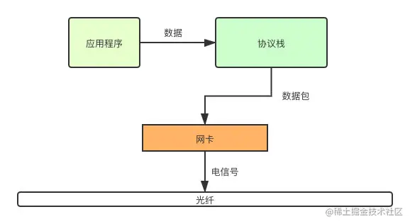 请求数据包从发送到接收，都经历什么？
