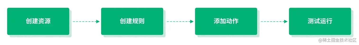 创建资源-创建规则-添加动作-测试运行.png