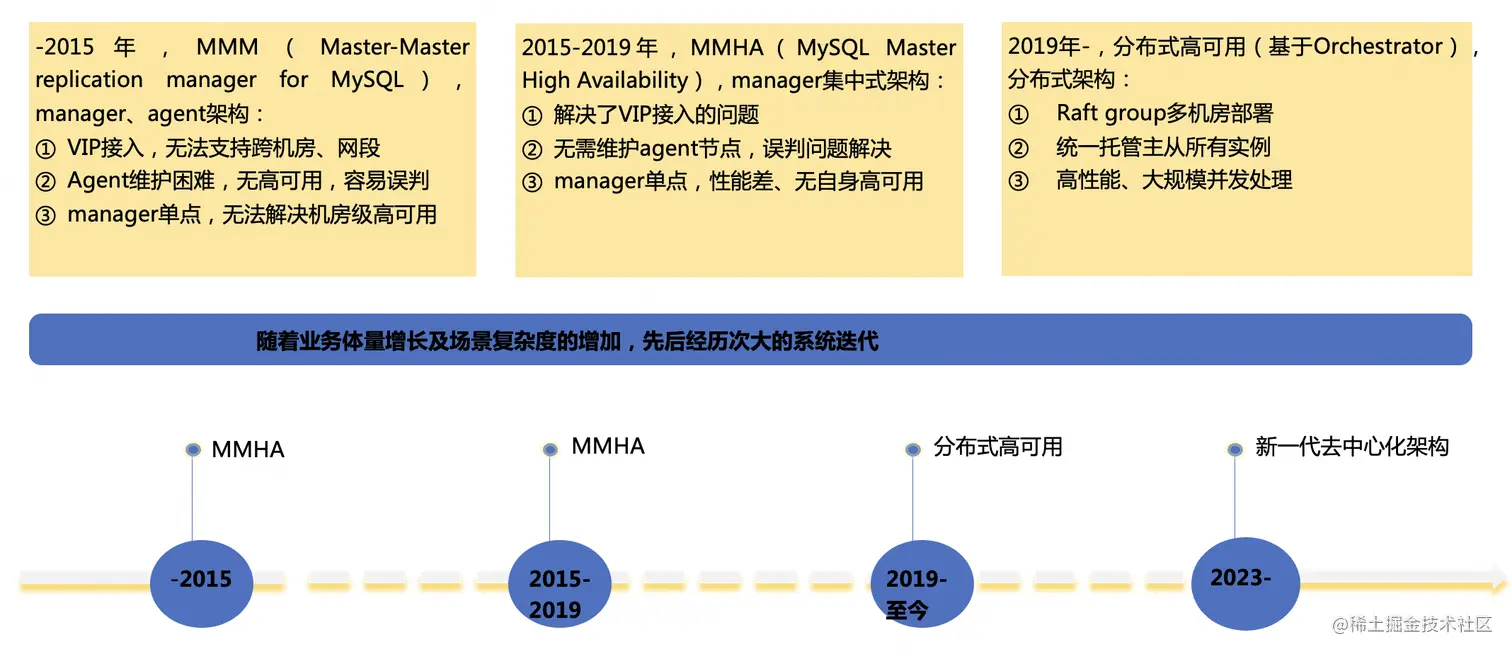 图5 美团高可用架构的发展历程