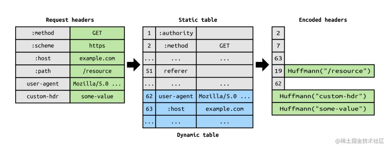 学习笔记之 What is HTTP？系列3：HTTP/2 之旅