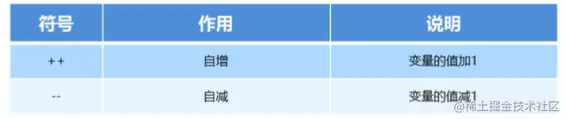 自增自减运算符