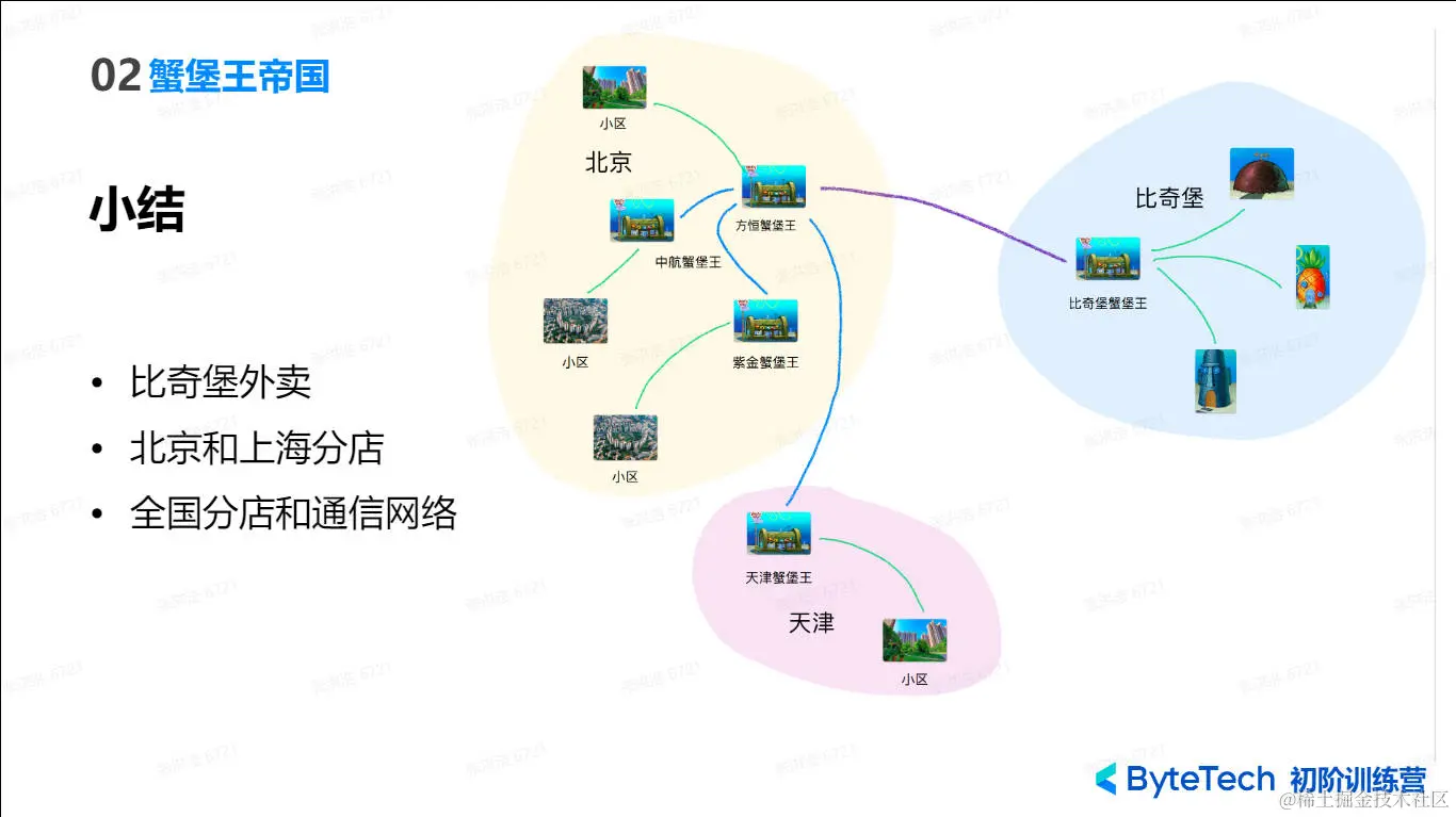 2023-94 (2) 蟹堡王网络外卖拓补图