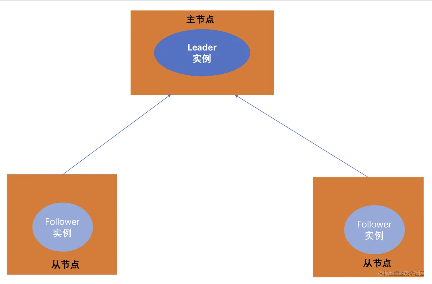 主从模式分布式系统