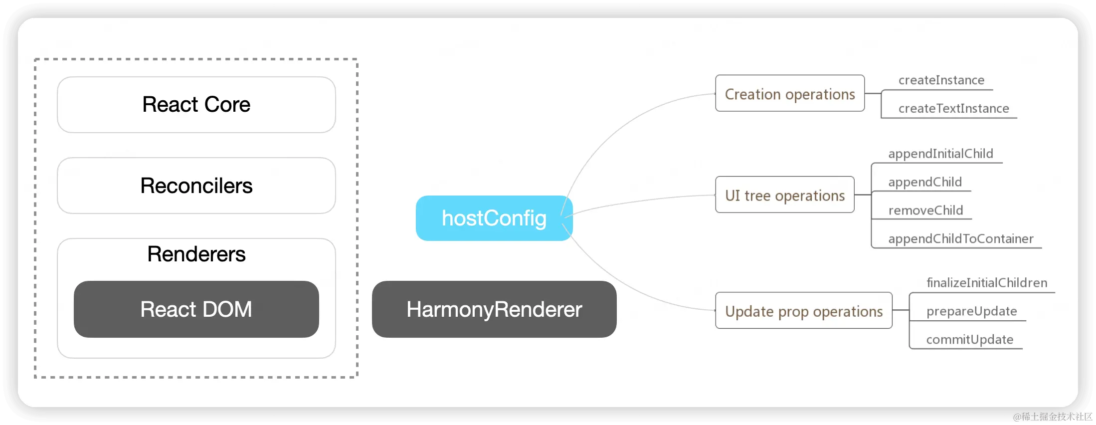 hostconfig