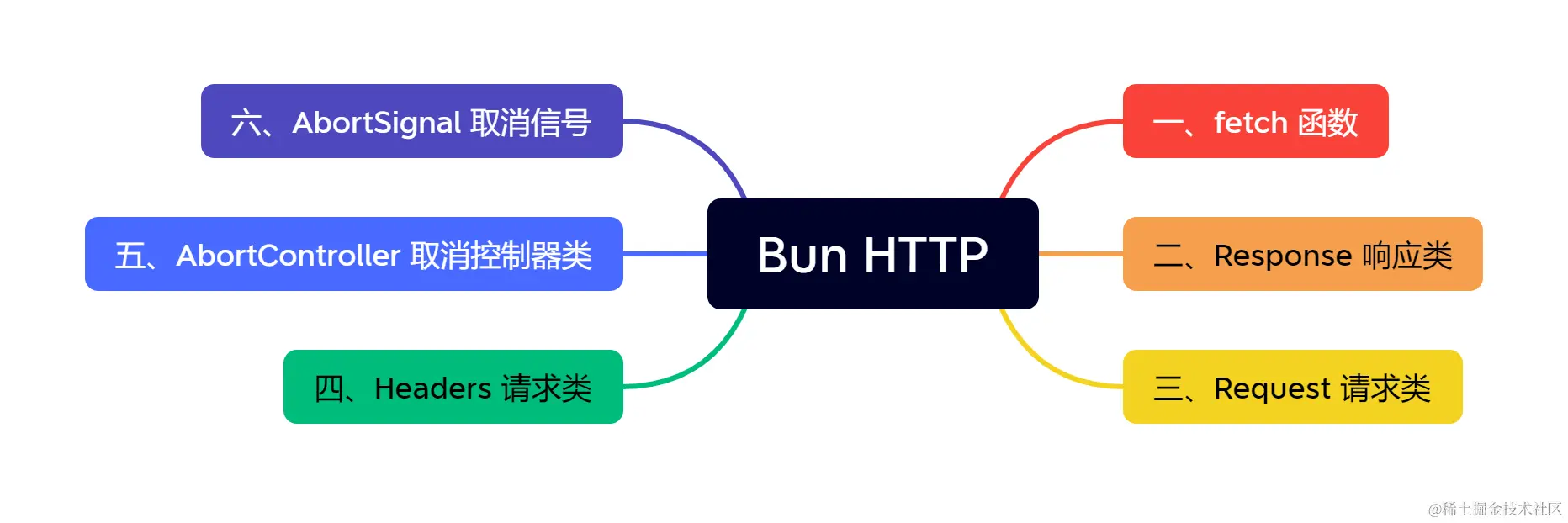 Bun HTTP.png