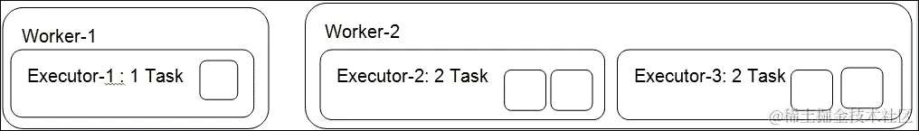 Storm 中的并行性调优 - 扩展分布式计算