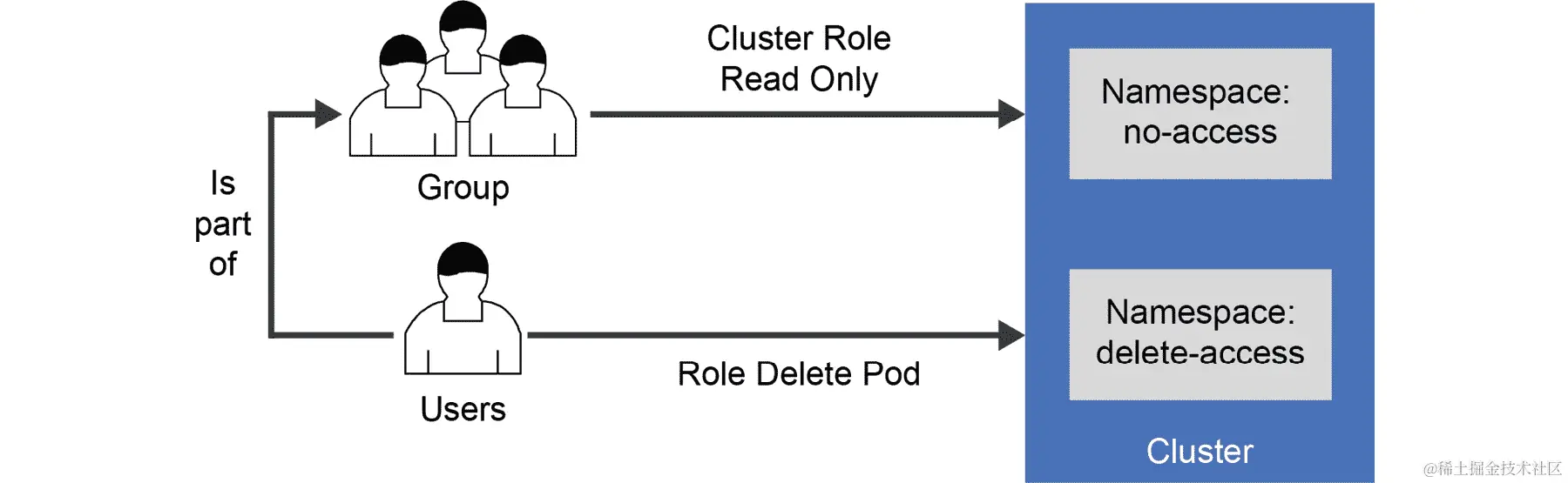 我们将要构建的演示的图形表示。我们创建的组将获得 ReadOnlyClusterRole，我们创建的用户在 delete-access 命名空间中获得一个角色，以授予删除 pod 的权限。