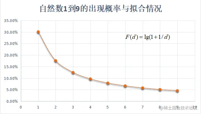 学会5个数据分析常见定律，数据敏感度提升N个度