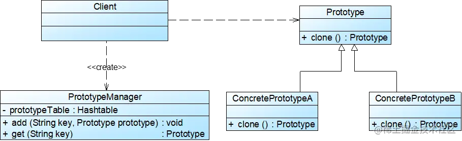 带原型管理器的原型模式