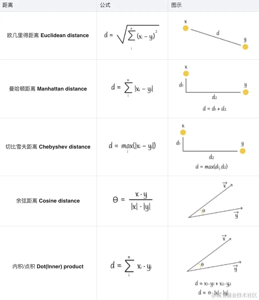 距离度量.png