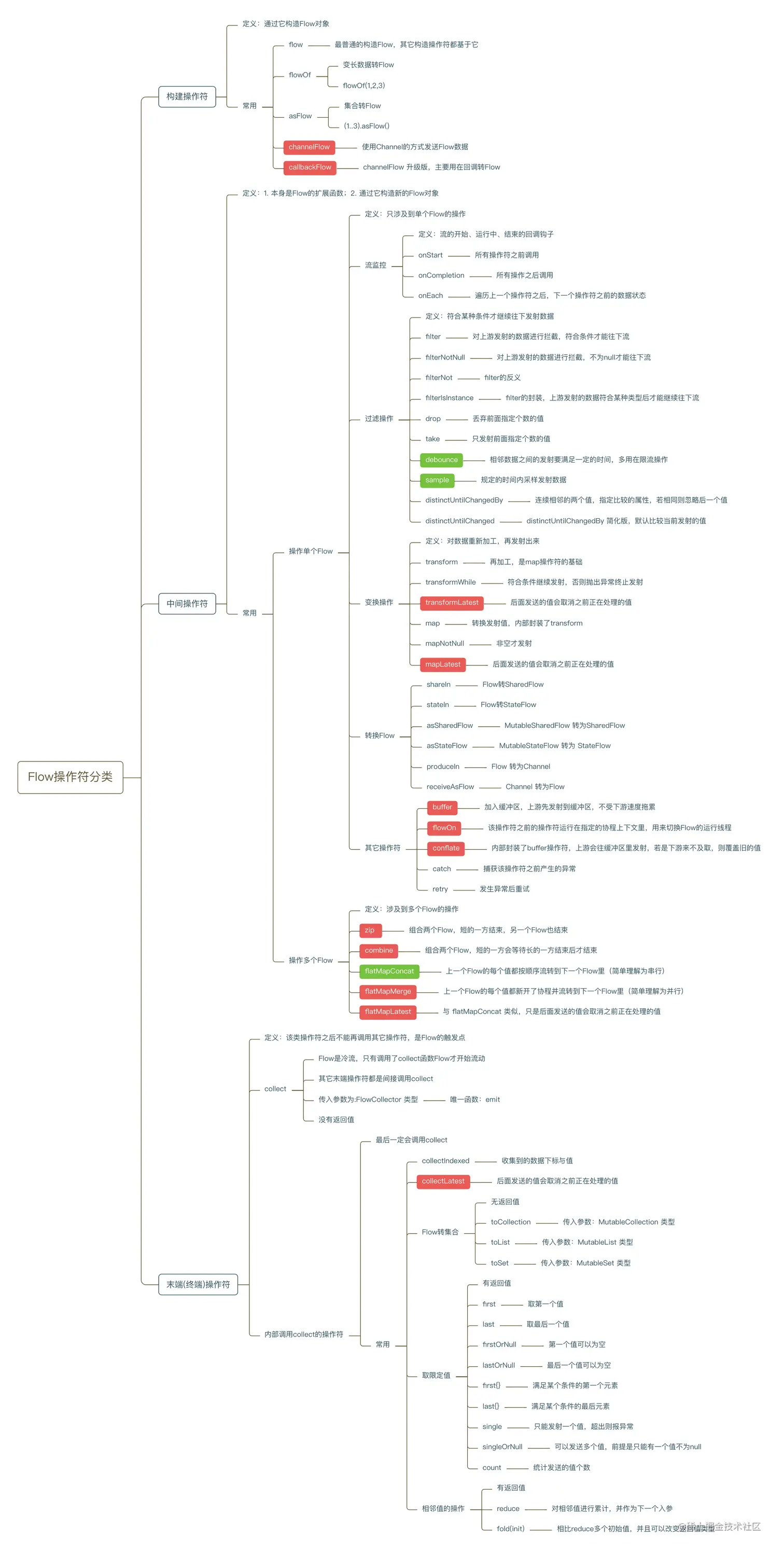 Flow操作符分类 (2).png