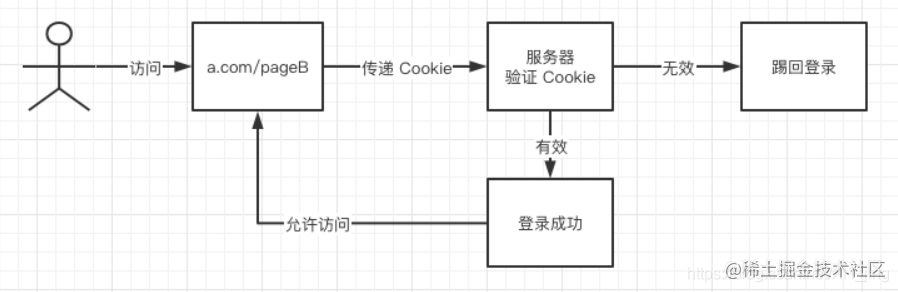 Cookie + Session 实现流程