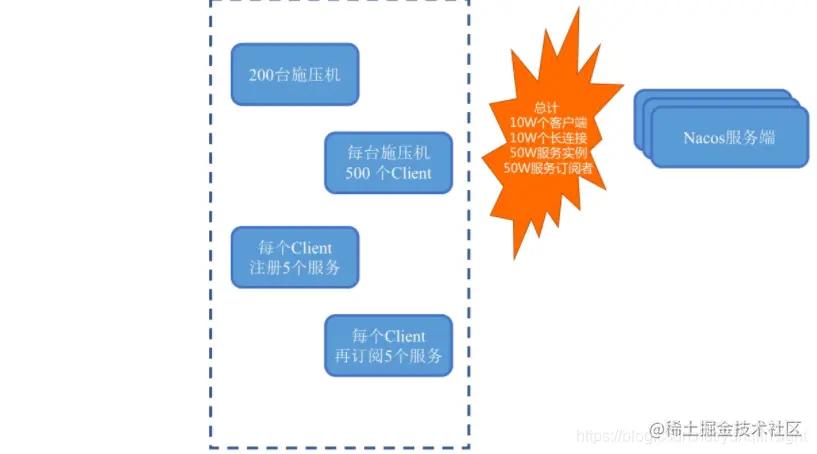 深入浅出讲解MSE Nacos 2.0新特性