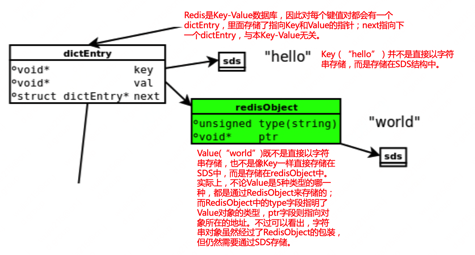 学习下Redis内存模型