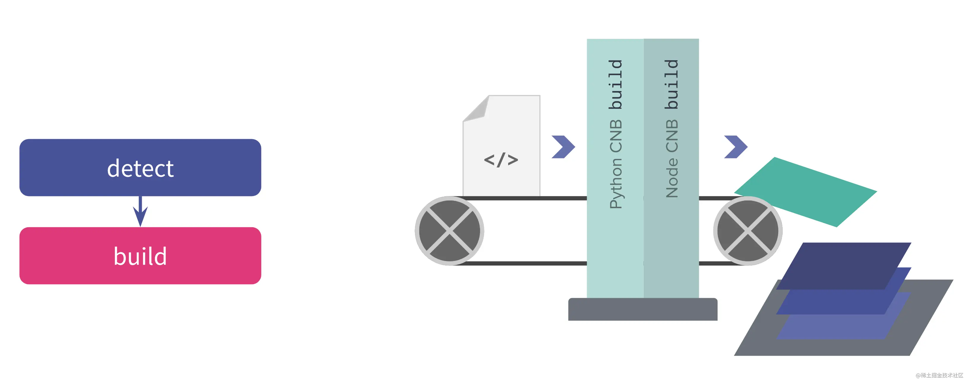 how buildpack works