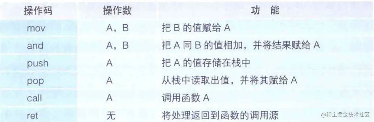 常用操作码的功能