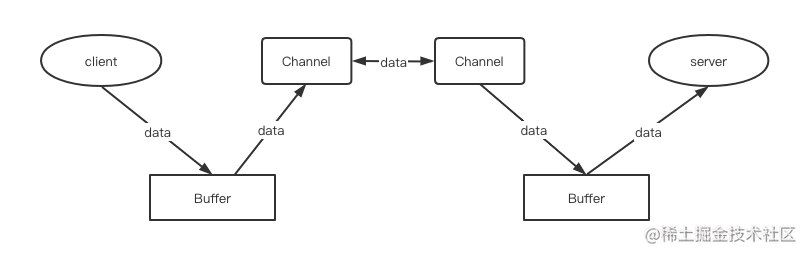 Java NIO Buffer details - Moment For Technology