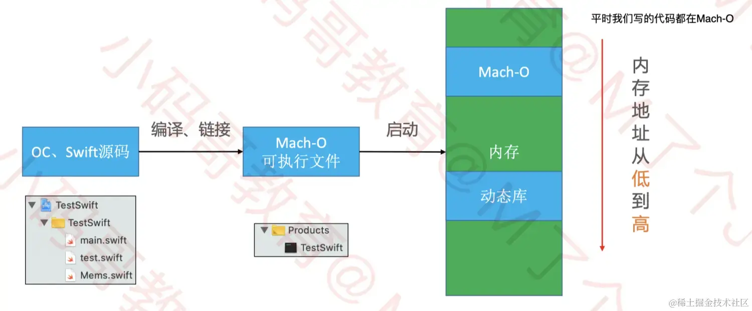 从编码到启动APP