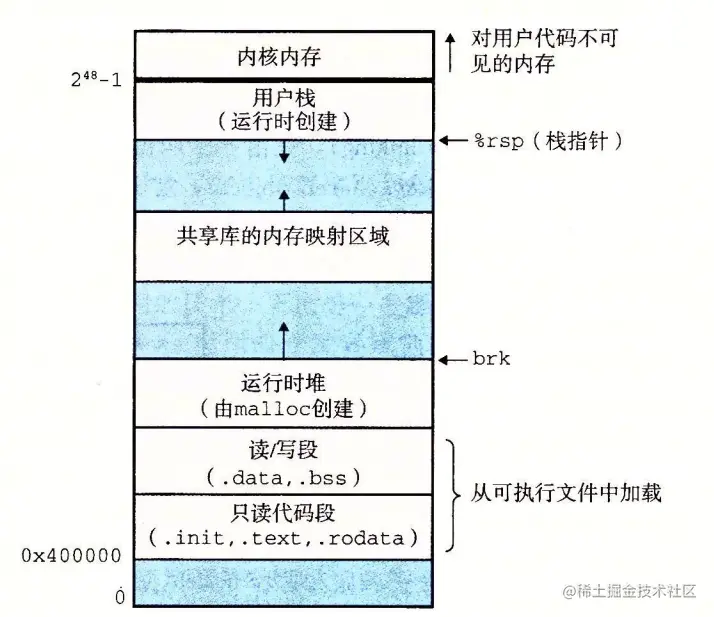 Linux x86-64 运行时内存映像。没有展示出由于段对齐要求和地址空间布局随机化（ASLR）造成的空隙。区域大小不成比例