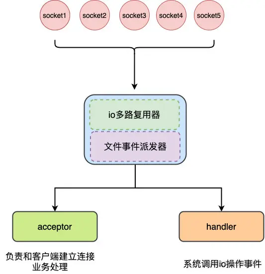 Reactor模式