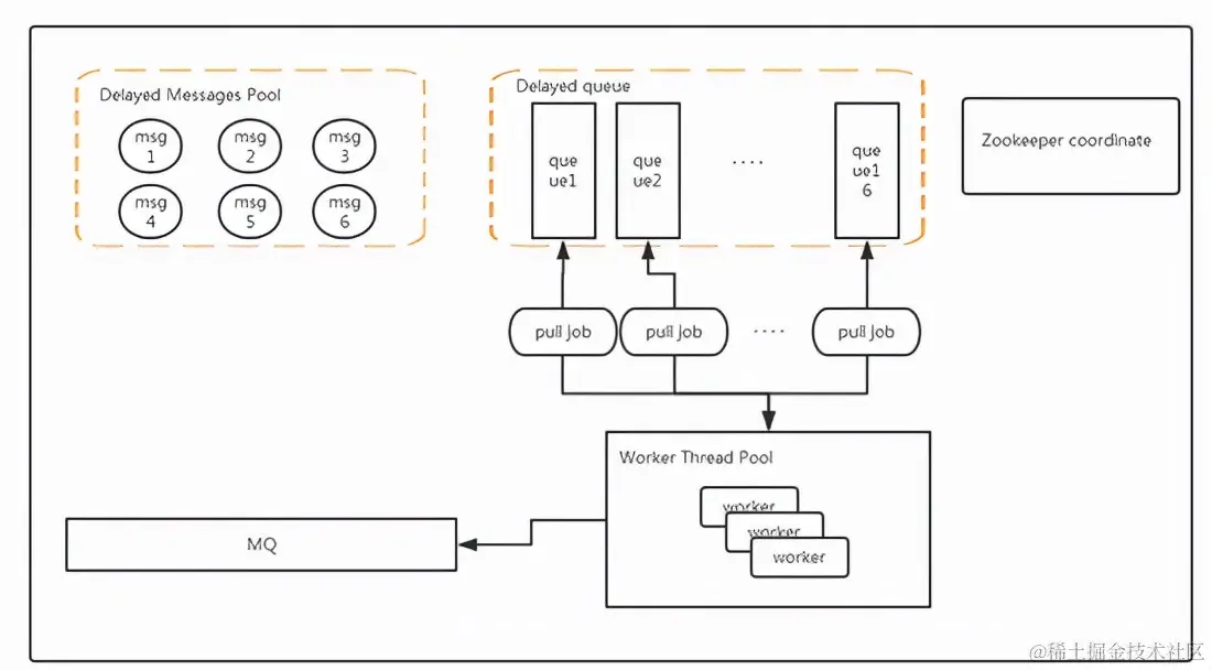 延时消息常见实现方案