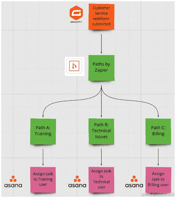 图 7.5 – 使用 Paths by Zapier 可视化的工作流程