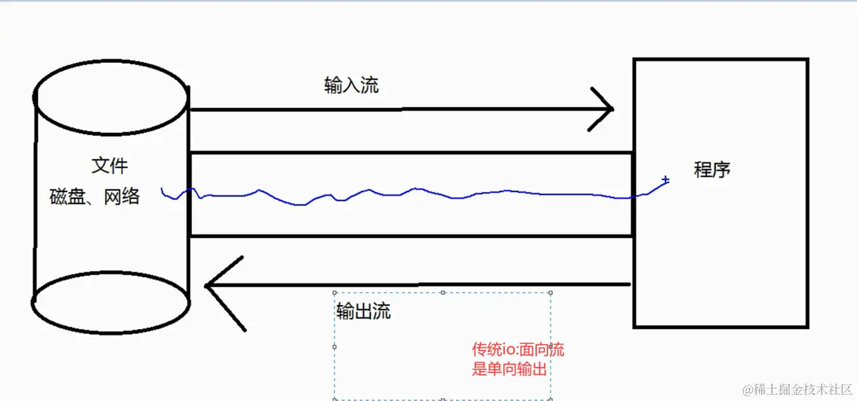 传统IO