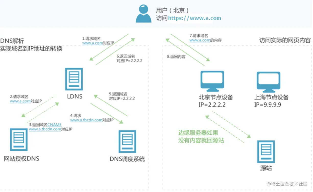 cdn安全header头_CDN安全策略检查  第1张