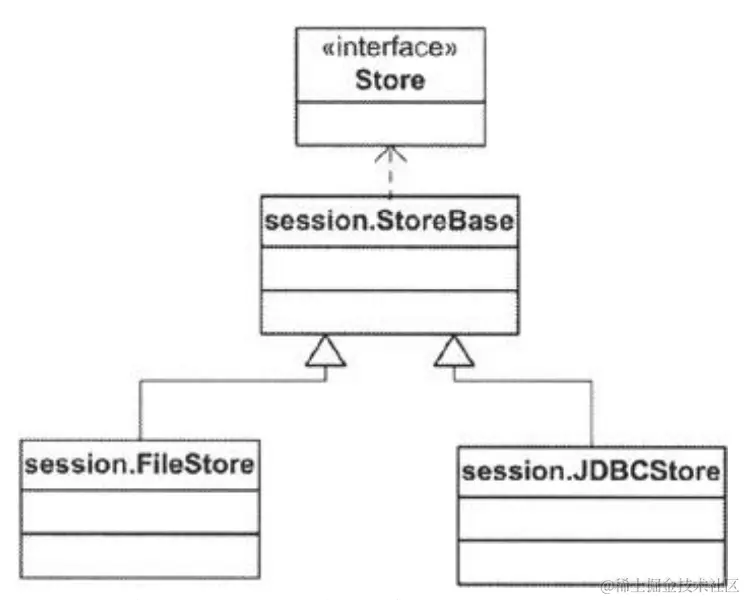 Figure 9.3: The Store interface and its implementations